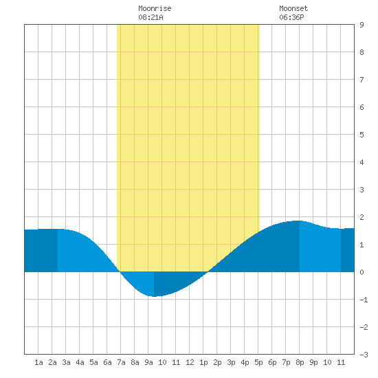 Point Chevreuil tide chart for Sunday, December 5, 2021
