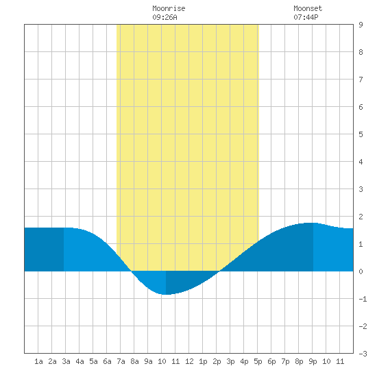 Point Chevreuil tide chart for Monday, December 6, 2021