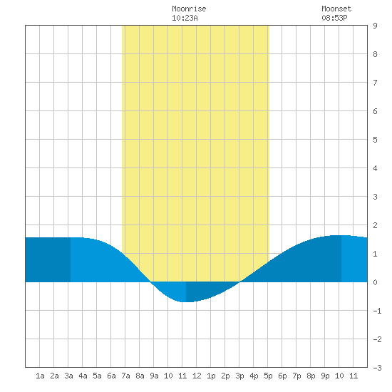 Point Chevreuil tide chart for Tuesday, December 7, 2021