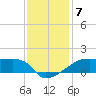 Point Chevreuil tide chart for Tuesday, December 7, 2021