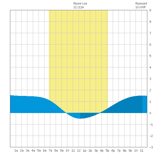 Point Chevreuil tide chart for Wednesday, December 8, 2021