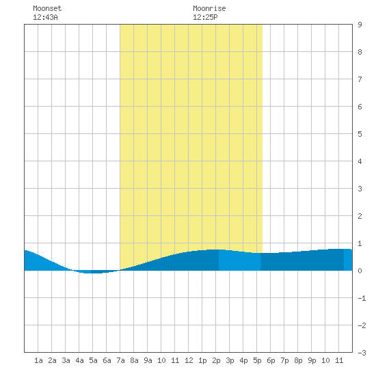 Point Chevreuil tide chart for Monday, January 10, 2022