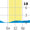 Point Chevreuil tide chart for Monday, January 10, 2022