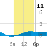 Point Chevreuil tide chart for Tuesday, January 11, 2022