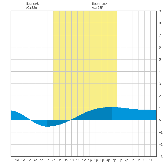 Point Chevreuil tide chart for Wednesday, January 12, 2022