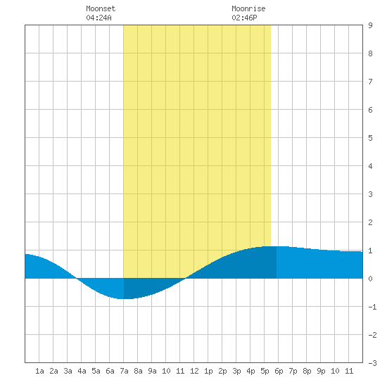 Point Chevreuil tide chart for Friday, January 14, 2022