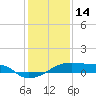 Point Chevreuil tide chart for Friday, January 14, 2022