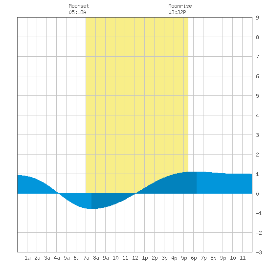 Point Chevreuil tide chart for Saturday, January 15, 2022