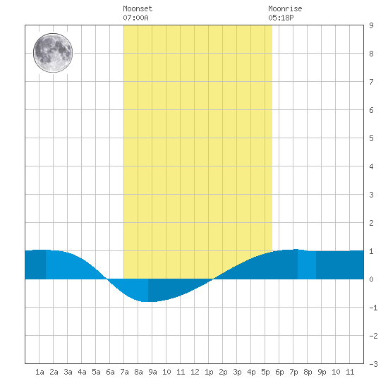 Point Chevreuil tide chart for Monday, January 17, 2022