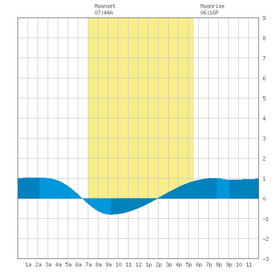Point Chevreuil tide chart for Tuesday, January 18, 2022