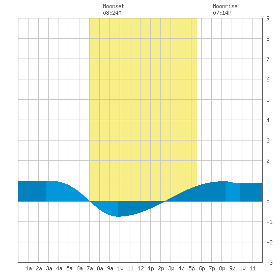 Point Chevreuil tide chart for Wednesday, January 19, 2022