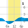Point Chevreuil tide chart for Saturday, January 1, 2022