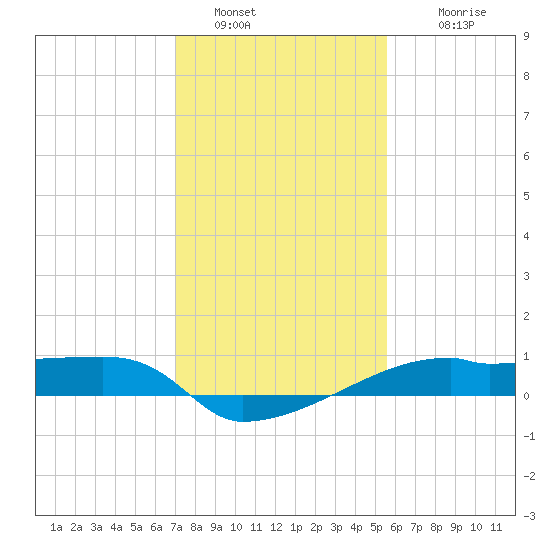 Point Chevreuil tide chart for Thursday, January 20, 2022