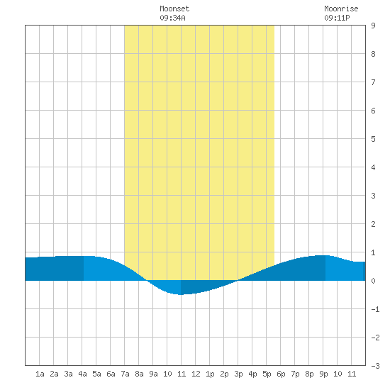 Point Chevreuil tide chart for Friday, January 21, 2022