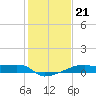 Point Chevreuil tide chart for Friday, January 21, 2022