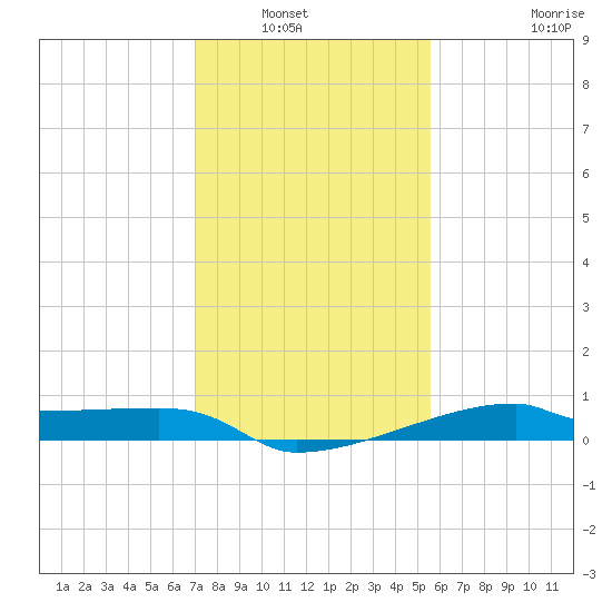Point Chevreuil tide chart for Saturday, January 22, 2022
