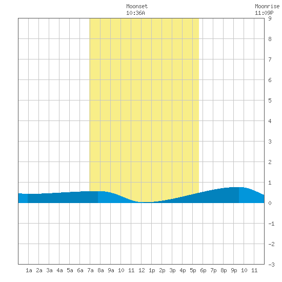 Point Chevreuil tide chart for Sunday, January 23, 2022