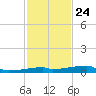 Point Chevreuil tide chart for Monday, January 24, 2022