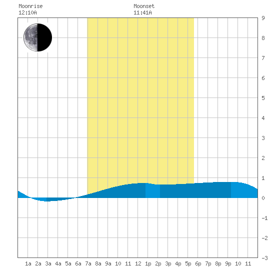 Point Chevreuil tide chart for Tuesday, January 25, 2022