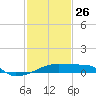 Point Chevreuil tide chart for Wednesday, January 26, 2022