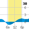 Point Chevreuil tide chart for Sunday, January 30, 2022