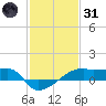 Point Chevreuil tide chart for Monday, January 31, 2022