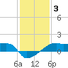 Point Chevreuil tide chart for Monday, January 3, 2022