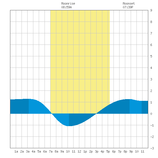 Point Chevreuil tide chart for Tuesday, January 4, 2022