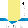 Point Chevreuil tide chart for Tuesday, January 4, 2022