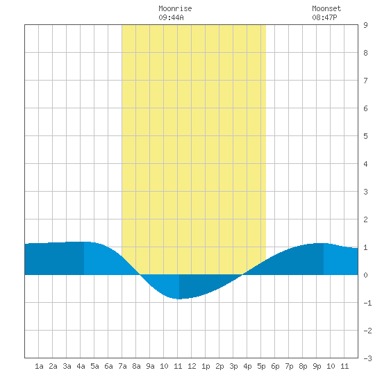 Point Chevreuil tide chart for Wednesday, January 5, 2022