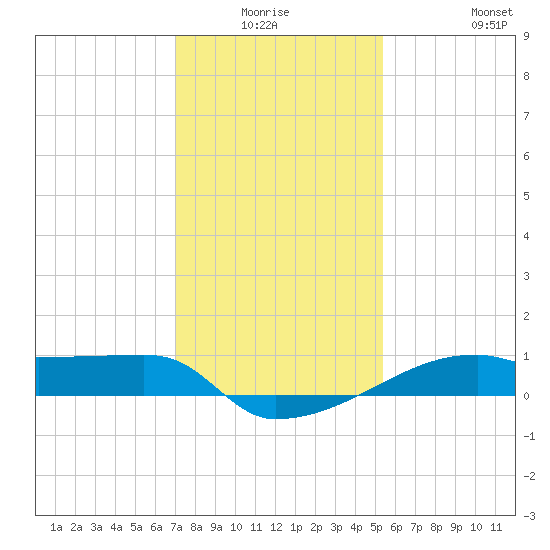 Point Chevreuil tide chart for Thursday, January 6, 2022