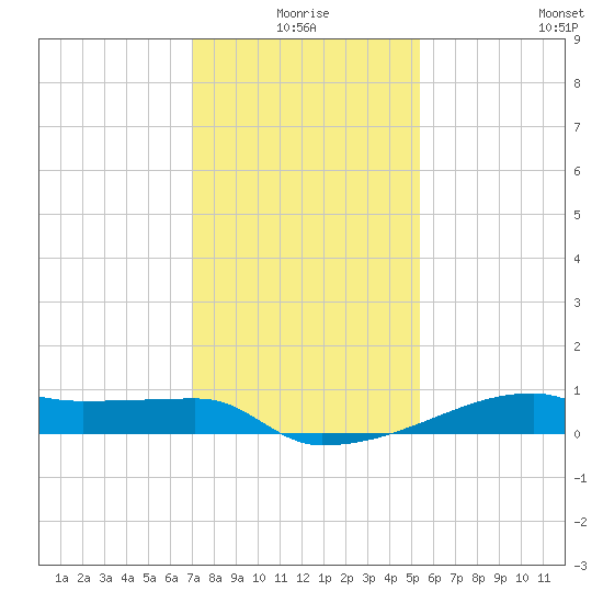 Point Chevreuil tide chart for Friday, January 7, 2022