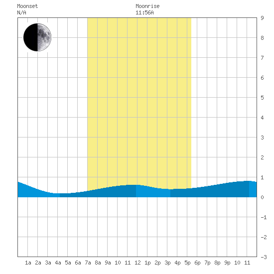 Point Chevreuil tide chart for Sunday, January 9, 2022