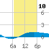Point Chevreuil tide chart for Thursday, February 10, 2022