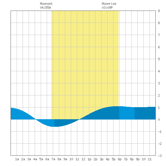 Point Chevreuil tide chart for Sunday, February 13, 2022