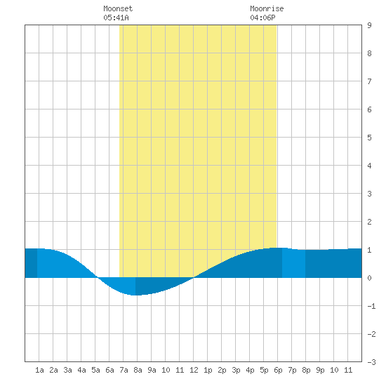 Point Chevreuil tide chart for Monday, February 14, 2022