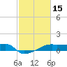 Point Chevreuil tide chart for Tuesday, February 15, 2022