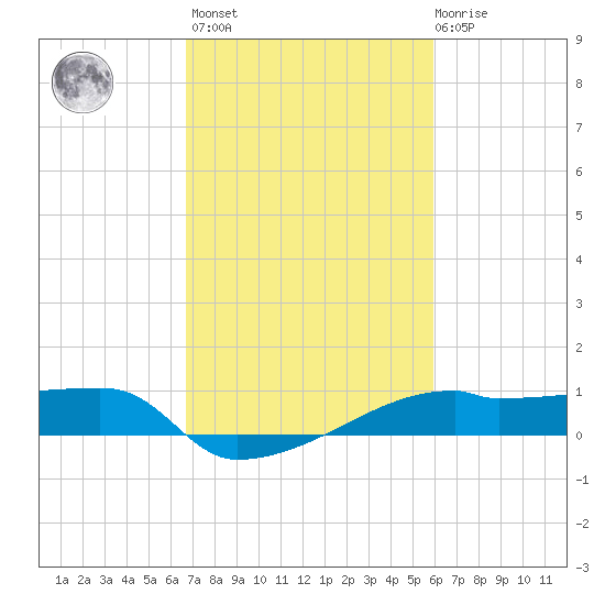 Point Chevreuil tide chart for Wednesday, February 16, 2022