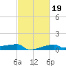 Point Chevreuil tide chart for Saturday, February 19, 2022