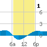 Point Chevreuil tide chart for Tuesday, February 1, 2022