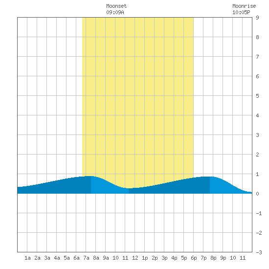 Point Chevreuil tide chart for Sunday, February 20, 2022