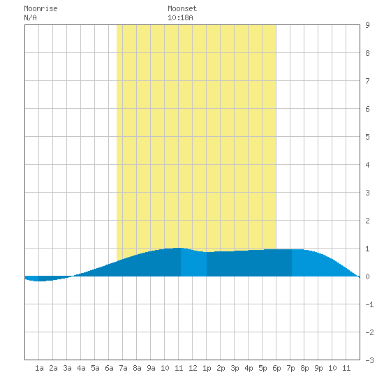 Point Chevreuil tide chart for Tuesday, February 22, 2022