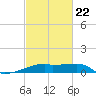Point Chevreuil tide chart for Tuesday, February 22, 2022