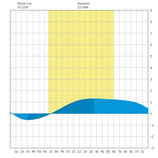 Point Chevreuil tide chart for Thursday, February 24, 2022