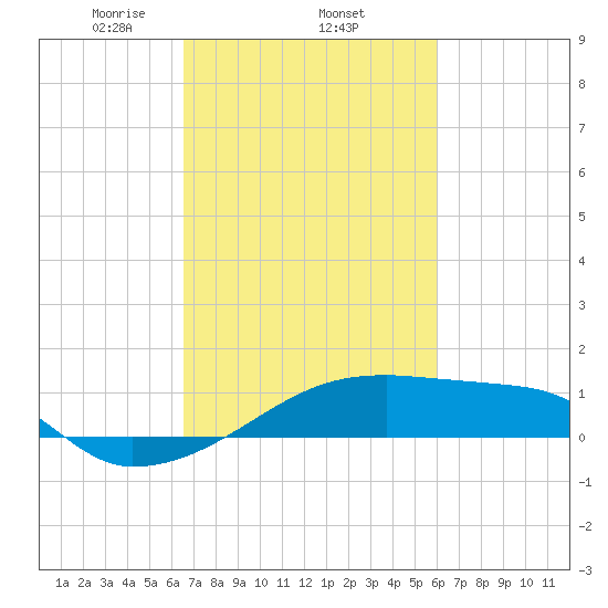 Point Chevreuil tide chart for Friday, February 25, 2022