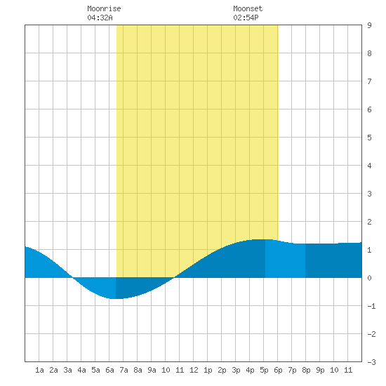 Point Chevreuil tide chart for Sunday, February 27, 2022
