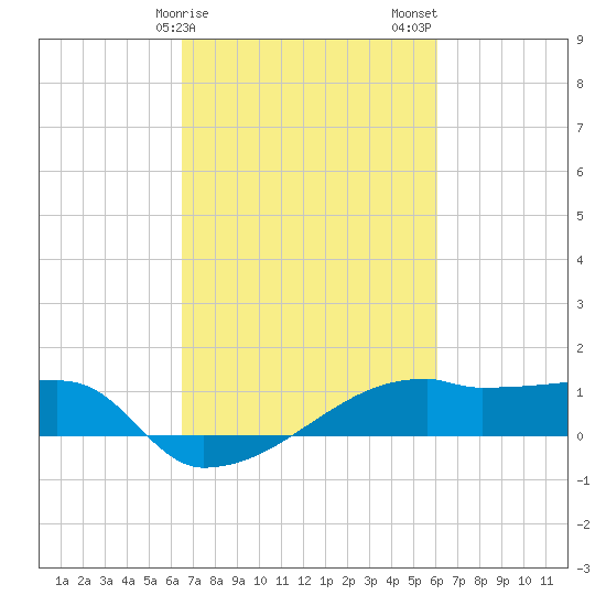 Point Chevreuil tide chart for Monday, February 28, 2022