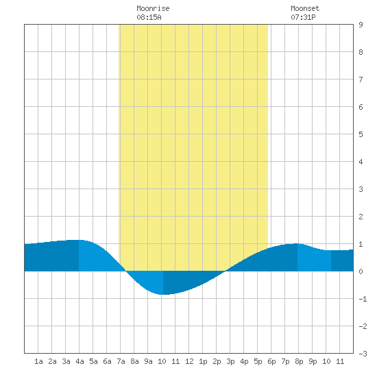 Point Chevreuil tide chart for Wednesday, February 2, 2022