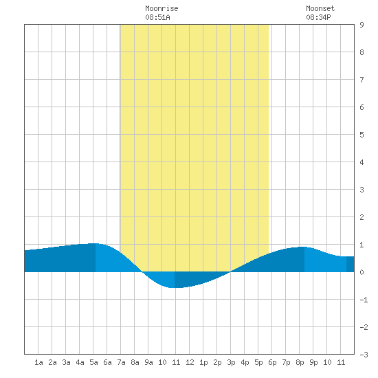 Point Chevreuil tide chart for Thursday, February 3, 2022