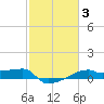 Point Chevreuil tide chart for Thursday, February 3, 2022